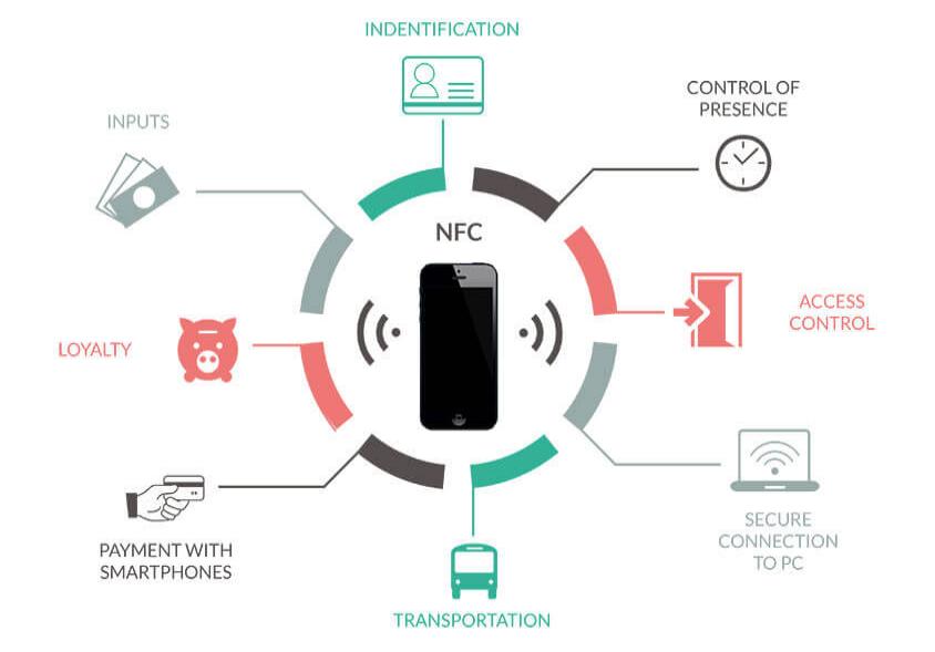 Near Field Communications (NFC)